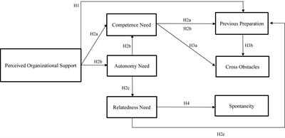 Frontiers | Perceived Organizational Support And Proactive Innovation ...